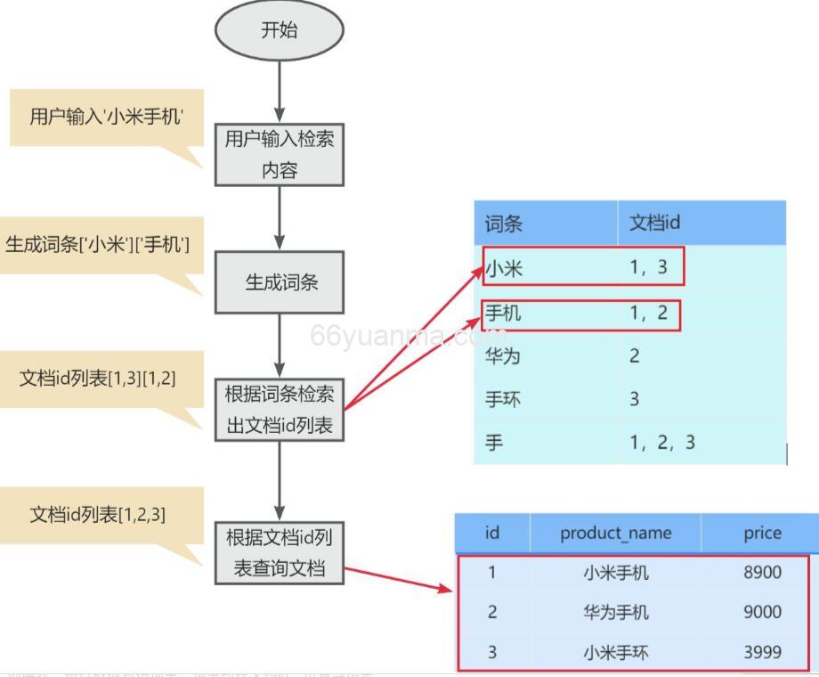 Elasticsearch的正向索引和倒排索引插图1 Elasticsearch的正向索引和倒排索引插图1