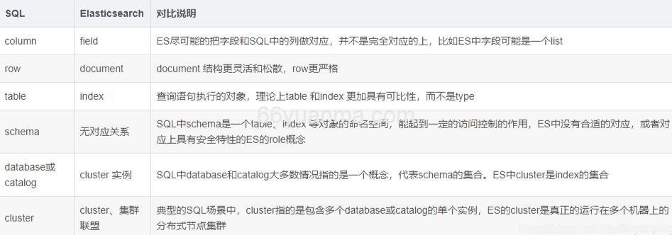 Elasticsearch使用sql语句进行查询
