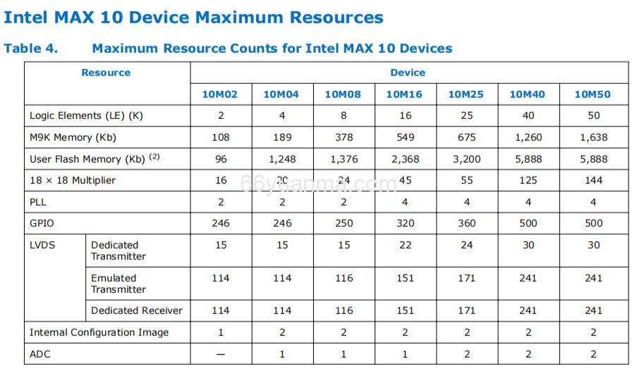 MAX系列FPGA型号对比及低功耗特性分析插图1