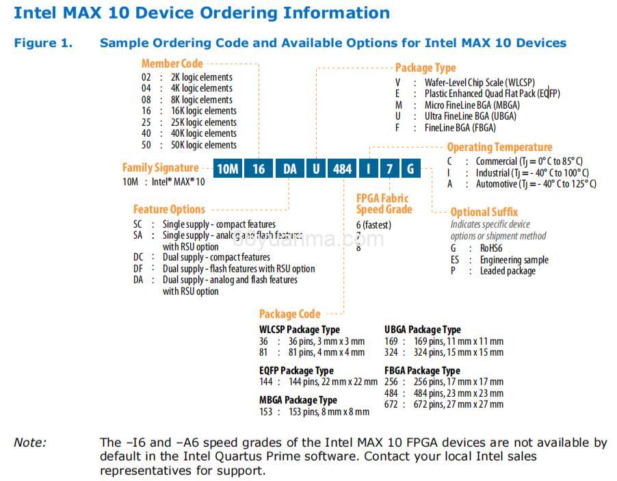 MAX系列FPGA型号对比及低功耗特性分析