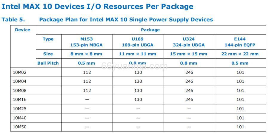 MAX系列FPGA型号对比及低功耗特性分析插图2 MAX系列FPGA型号对比及低功耗特性分析插图2
