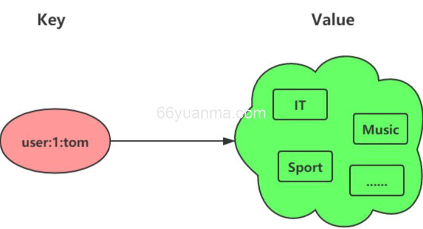 Redis 数据结构 — Set 类型