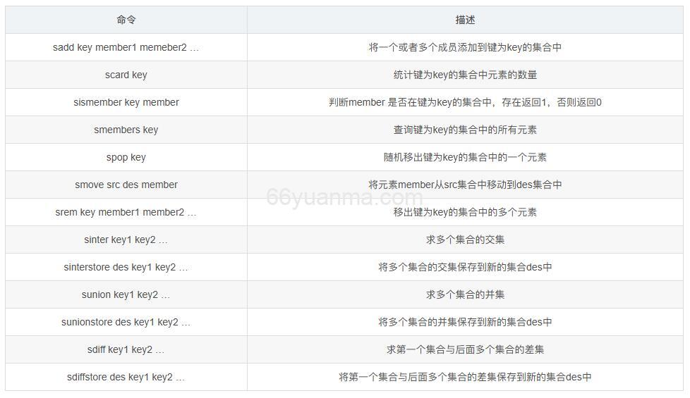 Redis数据类型–Set类型详解及应用插图 Redis数据类型–Set类型详解及应用插图