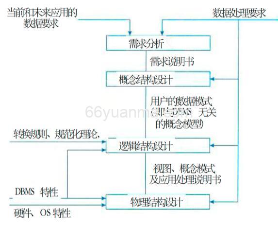 计算机系统是有数据管理计算机硬件软件以及网络组成的系统