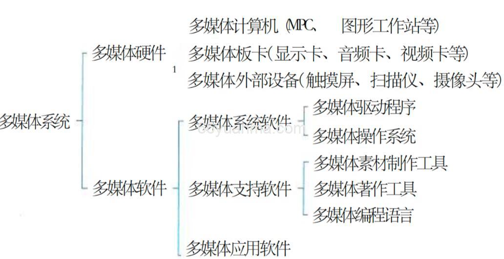 多媒体硬件和软件的关健指标