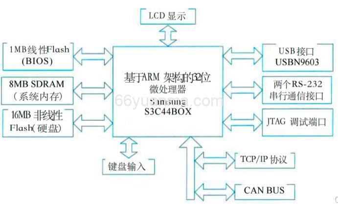 计算机系统性能评价中的几个指标