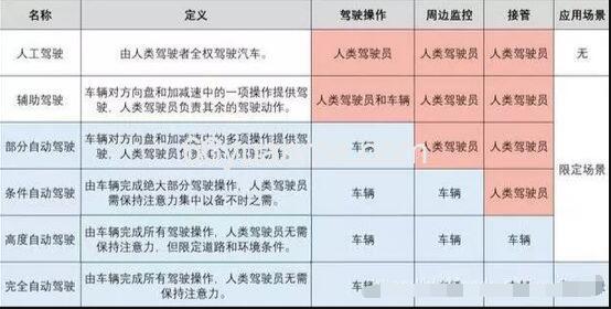 AI自动驾驶产业分级与模式