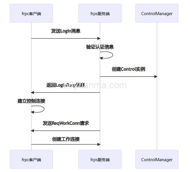 互联开发微信支付回调简介