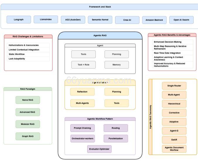 大语言模型智能体检索增强生成