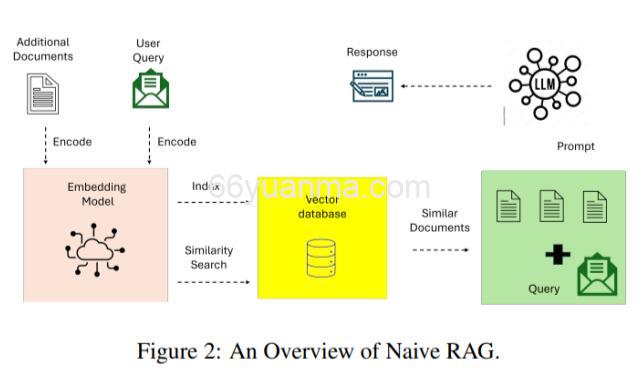 RAG 架构及其核心常用组件概览