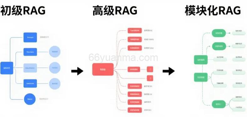 大模型AI 检索增强生成(RAG)之组件构成解析