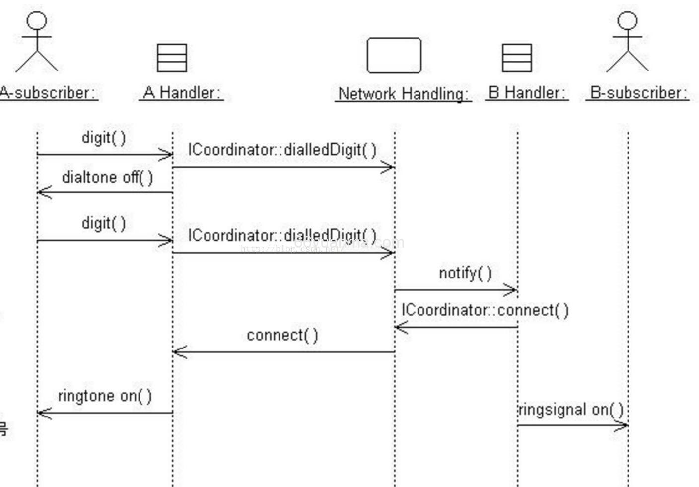 Java常见的软件设计模式