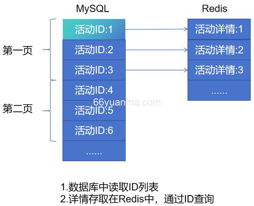 Redis 持久化机制优点和缺点