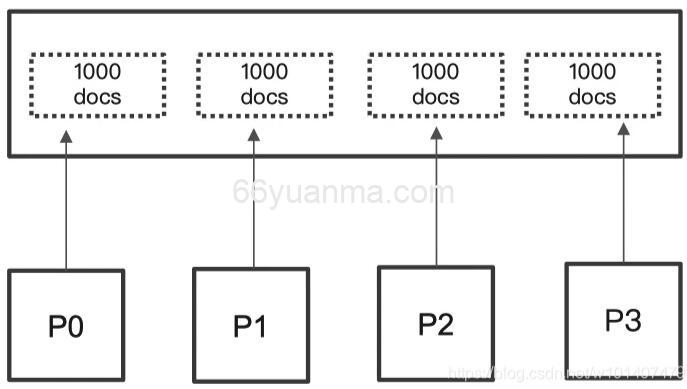 Elastic Search深度分页问题分析及四种解决方案