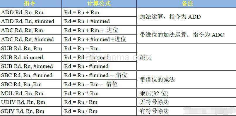Linux驱动开发-Arm汇编基础插图