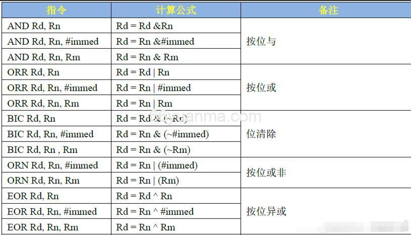 Linux驱动开发-Arm汇编基础插图1