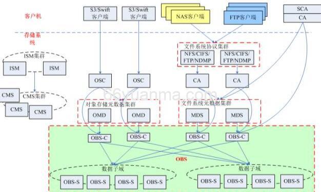 Cehp的基础服务架构ObjectStorage Device(OSD)，Monitor和MDS
