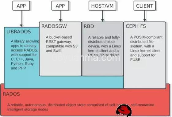 Ceph存储软件最常见的用途之一是作为OpenStack云存储插图 Ceph存储软件最常见的用途之一是作为OpenStack云存储插图