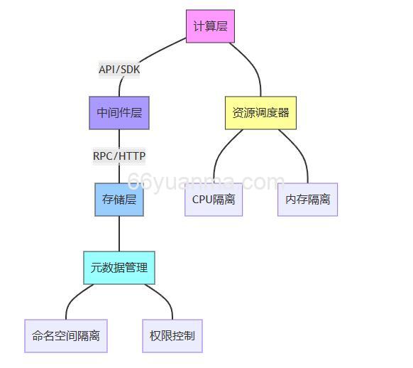 深度分析大数据领域存算分离的资源隔离机制插图 深度分析大数据领域存算分离的资源隔离机制插图