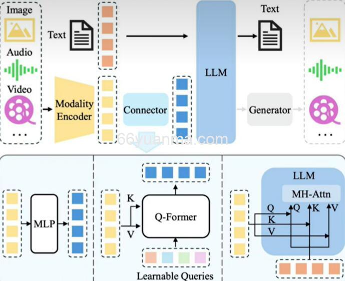 如何进行大模型多模态微调 问题浅析