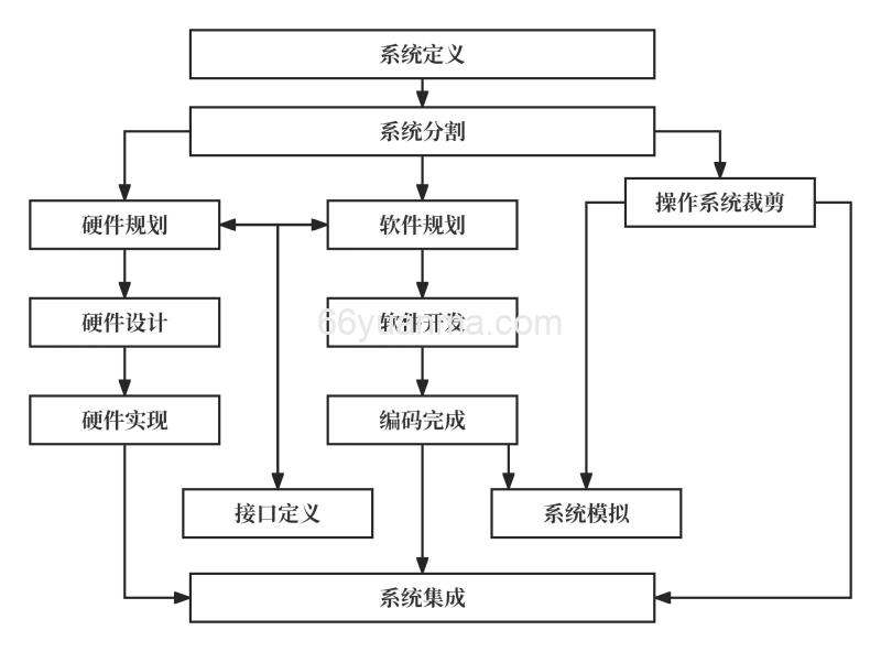 嵌入式系统开发中，bin&hex&elf文件是常见的可执行文件格式