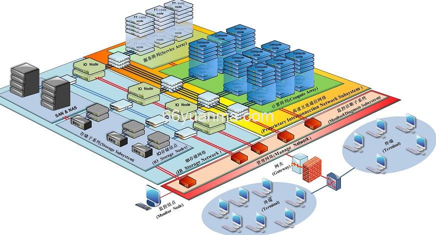 超级计算机的多层架构抽象及描述