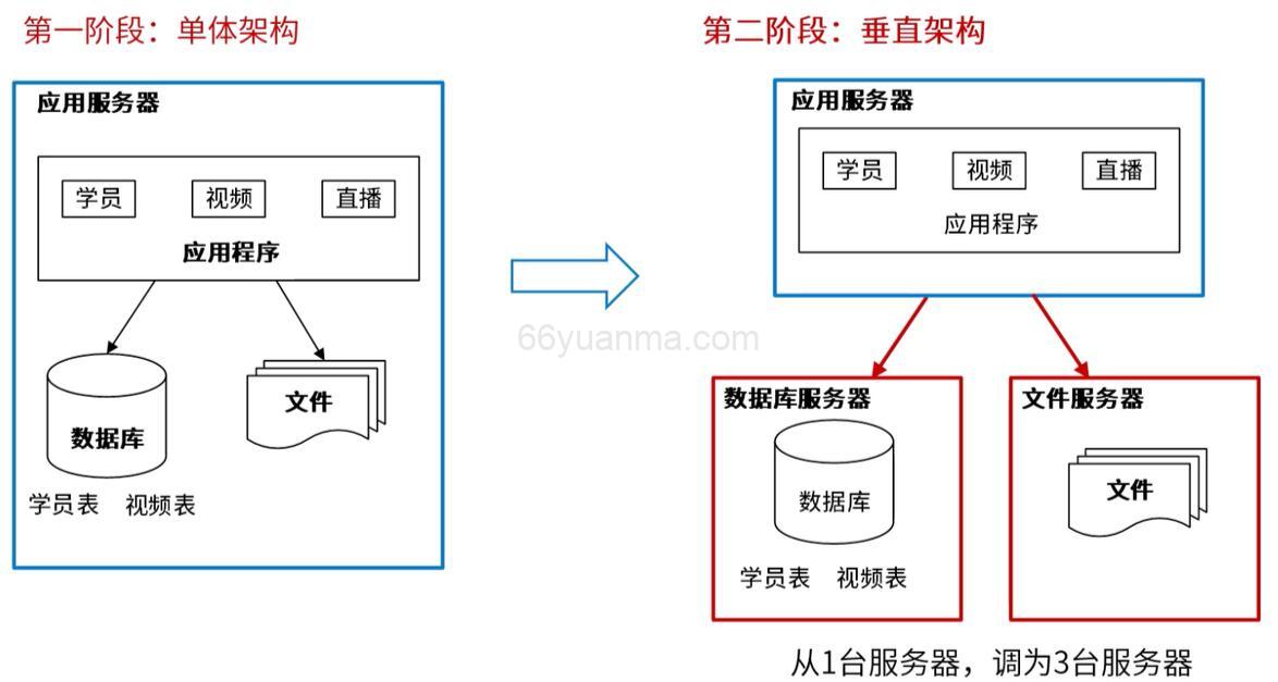 大型网站系统架构演化：从单体到分布式的技术插图