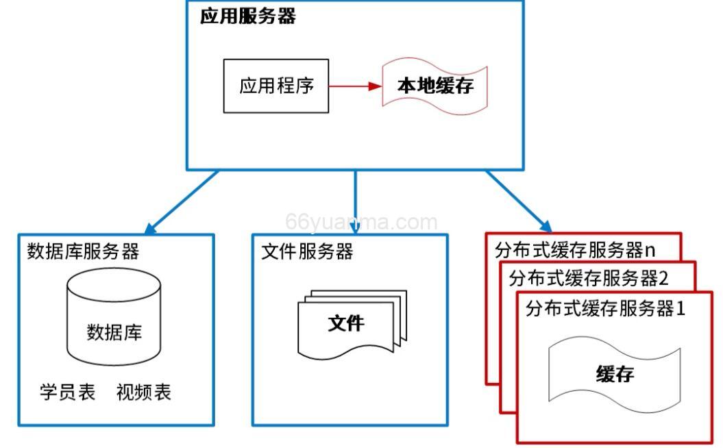 大型网站系统架构演化：从单体到分布式的技术