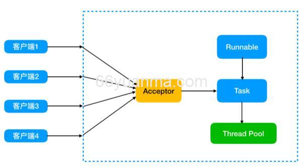 Redis6.0之后为什么又引入多线程？