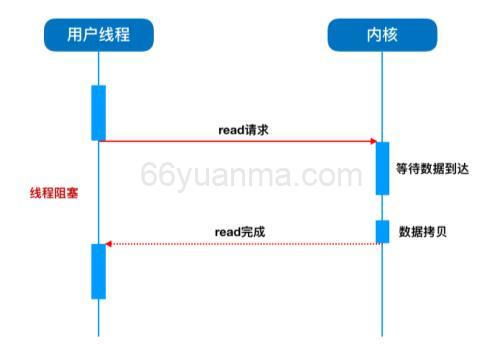 Reactor 模式的基本设计思想是基于I/O复用模型插图