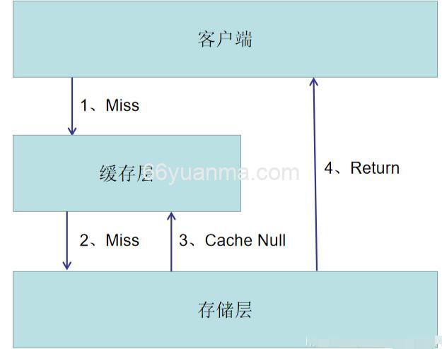在Spring Boot中使用Redis管道方法