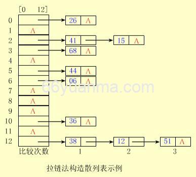 Java数据结构：哈希 哈希函数 哈希表