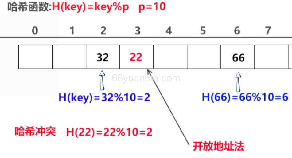 哈希构造函数的设计方法有很多种，常见的方法插图
