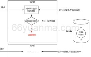 Redis 的热 Key问题是指Key 在短时间内被极高频率访问
