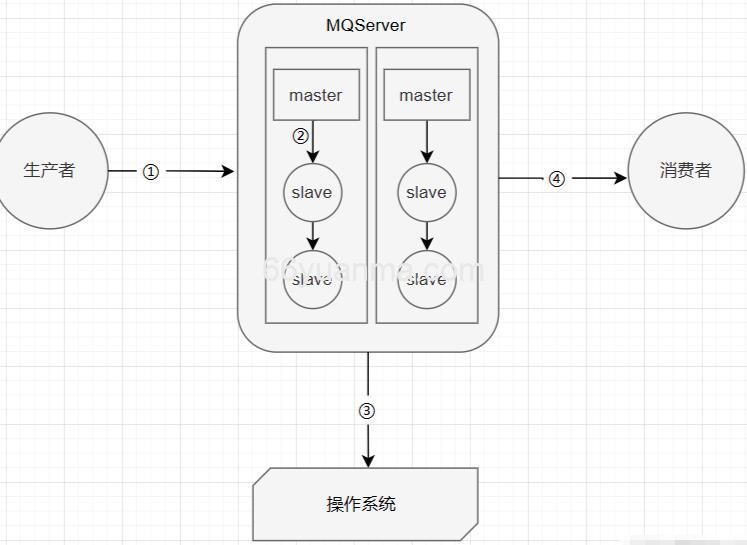 RocketMQ怎么保证消息不丢失