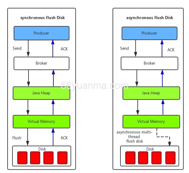 RocketMQ：消息发送与消费使用方式