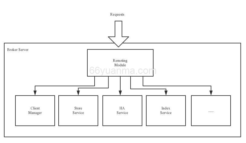 RocketMQ: 客户端使用指南