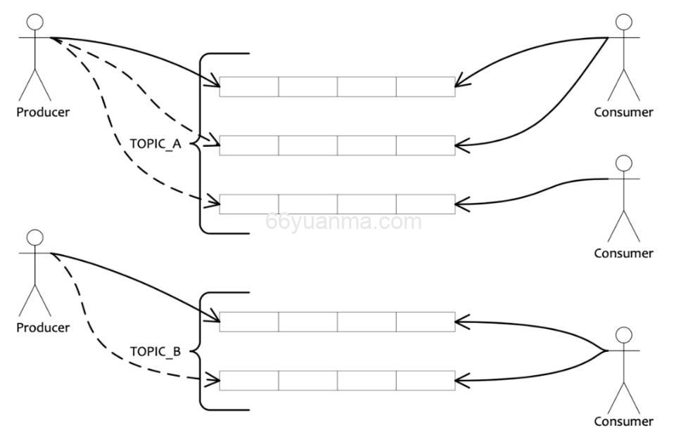 RocketMq 之 java rocket client