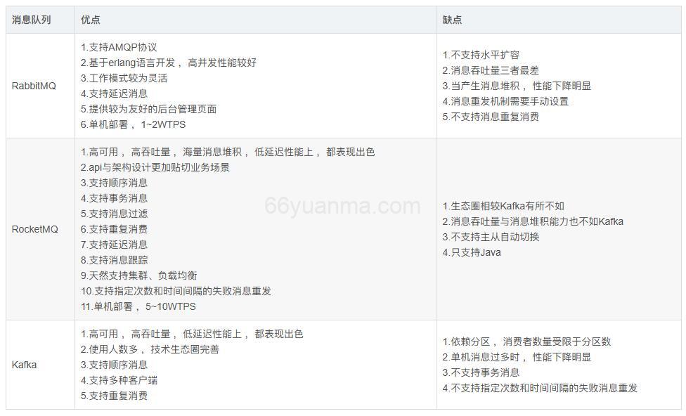 RocketMQ、RabbitMQ和Kafka的区别与使用