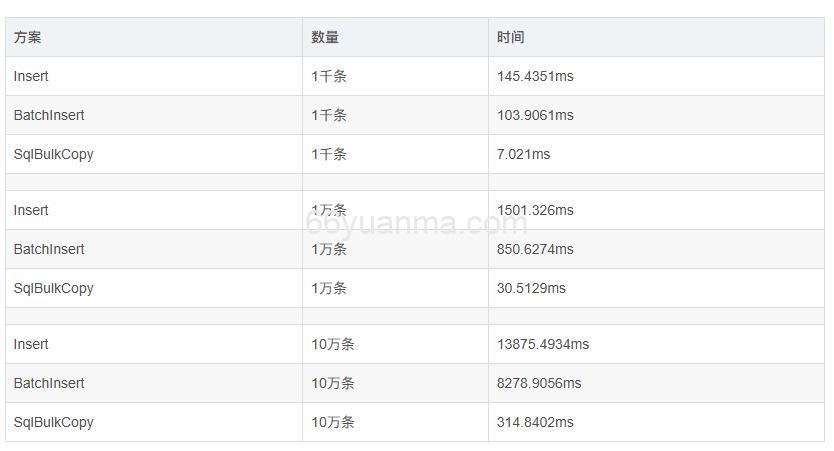 在C#中几种数据库的大数据批量插入可行方式