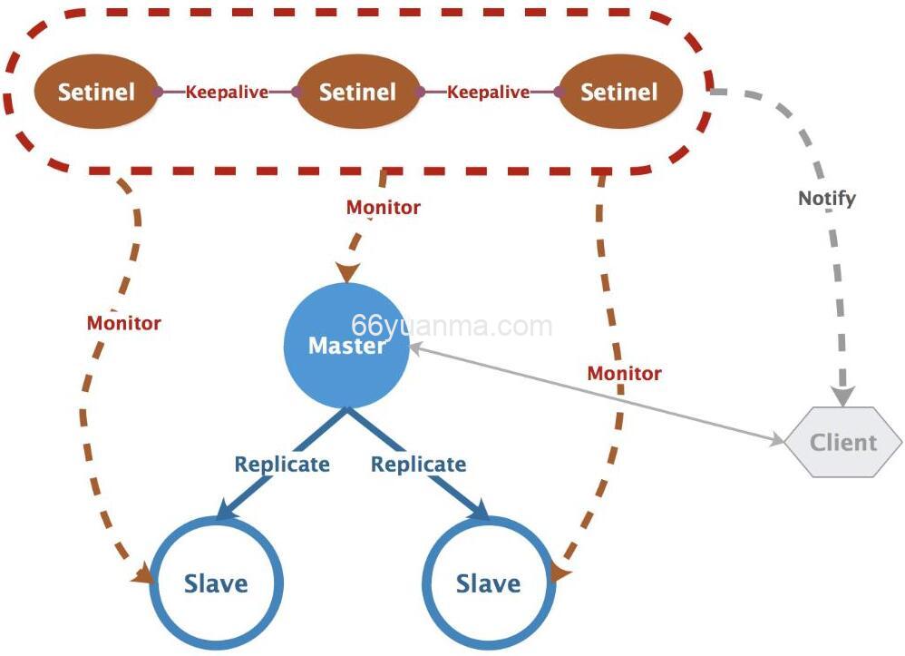 redis主从切换导致的数据丢失与陷入