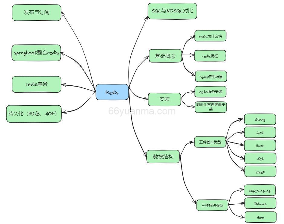 Redis 持久化机制 RDB 和 AOF 区别