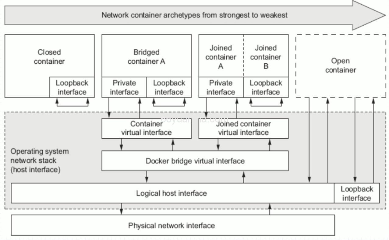 Docker的四种网络模式插图