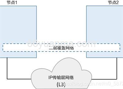 Docker网络管理&命令