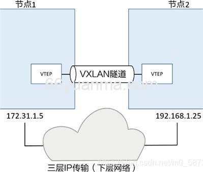 Docker 四种网络模式（Bridge，Host，Container，None）