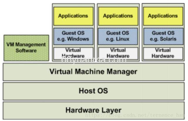 虚拟化容器技术与Docker