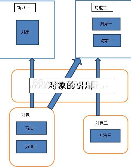 编程思想的理解（POP,OOP,SOA,AOP）