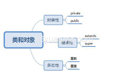 面向对象编程（OOP）：理解其核心概念与应用