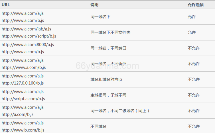 sql怎样选择字段中所有的不同的值？