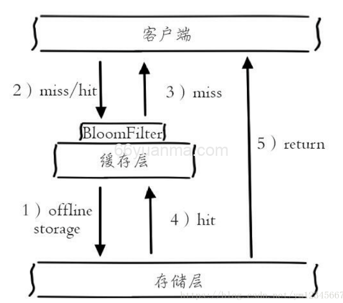 缓存穿透是指查询一个根本不存在的数据